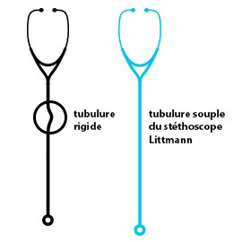 Illustration d’un stéthoscope dont le tube est coudé situé à côté d’un stéthoscope dont le tube est droit.