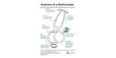 Poster sur l’anatomie d’un stéthoscope
